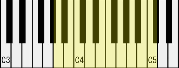 女性の平均音域を鍵盤で表す